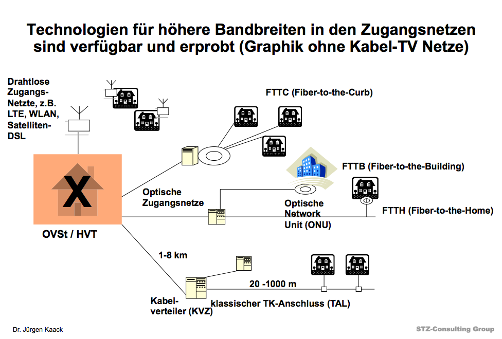 Alternative Übertragungstechniken im Anschlussnetz.